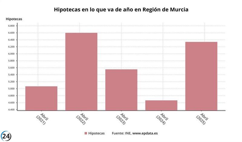 Crecimiento de hipotecas en Andalucía se desacelera al 8,8% en abril.