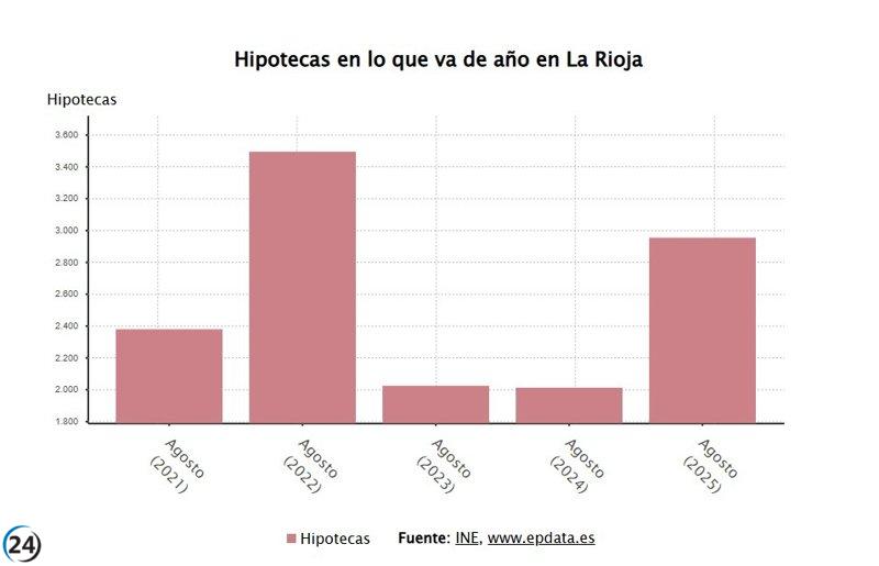 Las hipotecas en Andalucía crecen un 6,3% en septiembre, alcanzando cifras positivas.
