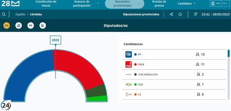 El PP pierde mayoría absoluta en Diputación de Córdoba.