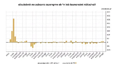 Crece la creación de empresas en Andalucía