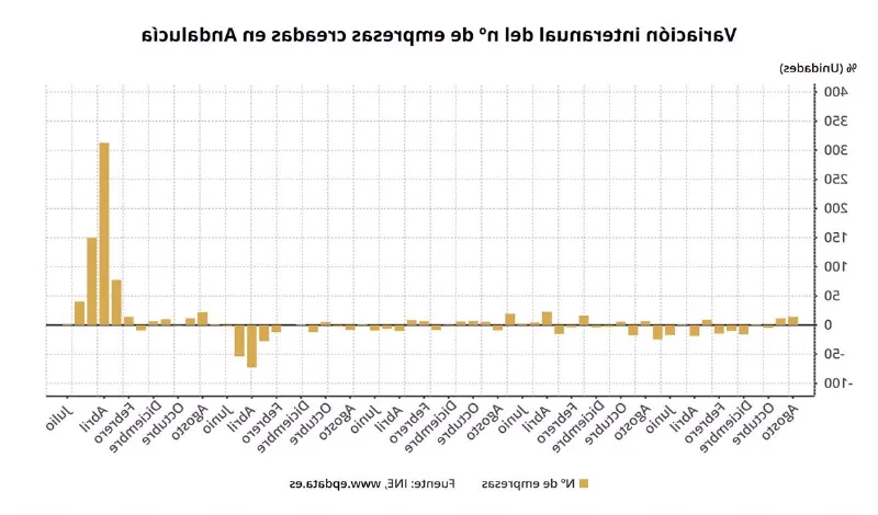 Crece la creación de empresas en Andalucía